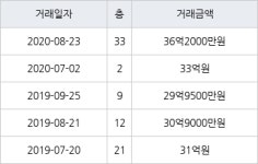 서울 반포동 반포래미안아이파크 130㎡ 36억2000만원에 거래