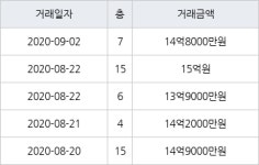서울 이촌동 한가람아파트 59㎡ 14억9000만원에 거래