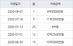 서울 암사동 암사선사현대 83㎡ 8억9500만원에 거래