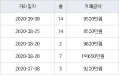 광주 오치동 오치주공2단지 52㎡ 9800만원... 역대 최고가