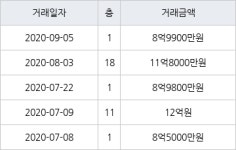 서울 풍납동 풍납동아한가람 84㎡ 8억9900만원에 거래