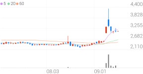 모다이노칩, +12.90% 상승폭 확대