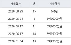 수원 망포동 영통아이파크캐슬2단지 아파트 59㎡ 6억원에 거래