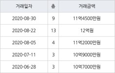서울 금호동4가 서울숲푸르지오 59㎡ 11억4500만원에 거래
