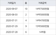 서울 하왕십리동 텐즈힐1단지 84㎡ 14억7500만원에 거래