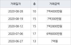 서울 중화동 중화한신아파트 84㎡ 7억4000만원... 역대 최고가