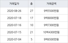 서울 신도림동 신도림대림1,2차 84㎡ 9억5500만원... 역대 최고가