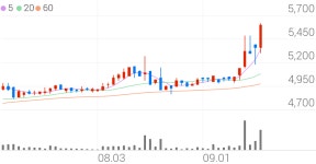 대성에너지, +8.96% 상승폭 확대
