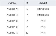 서울 거여동 거여4단지 49㎡ 7억4500만원에 거래