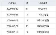 인천 만수동 만수 담방마을 아파트 46㎡ 1억600만원에 거래