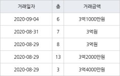 수원 영통동 영통황골주공1차 59㎡ 3억1000만원에 거래