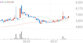 코리아써키트2우B, +10.03% 상승폭 확대