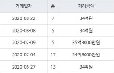 서울 반포동 반포자이 132㎡ 34억원에 거래