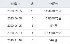 서울 송파동 송파한양2차 108㎡ 16억4000만원에 거래