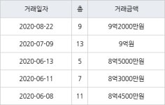 서울 강일동 강일리버파크10단지 84㎡ 9억2000만원에 거래