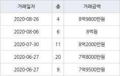 용인 성복동 성동마을 엘지빌리지3차 164㎡ 8억9800만원에 거래