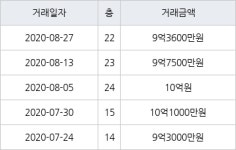 서울 당산동4가 당산현대5차 59㎡ 9억3600만원에 거래