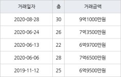 부산 우동 해운대두산위브더제니스 100㎡ 9억1000만원... 역대 최고가