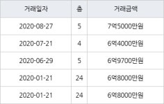 서울 장안동 래미안장안2차 54㎡ 7억5000만원... 역대 최고가