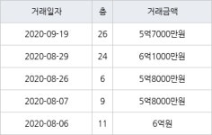 수원 정자동 수원SK스카이뷰 59㎡ 5억7000만원에 거래