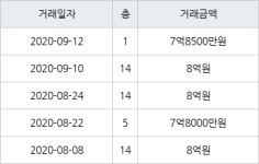 서울 신월동 신정뉴타운롯데캐슬 59㎡ 7억8500만원에 거래