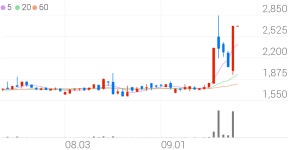 서진오토모티브, +6.72% 52주 신고가
