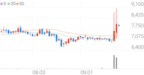 네오크레마, +8.07% VI 발동