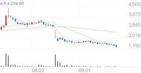 큐브앤컴퍼니, -5.54% VI 발동
