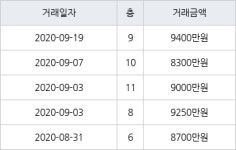 인천 연수동 연수1차시영임 26㎡ 9400만원에 거래