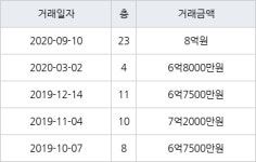 고양 식사동 위시티일산자이2단지 163㎡ 8억원에 거래