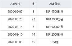 서울 방이동 올림픽선수기자촌아파트 83㎡ 18억4500만원에 거래