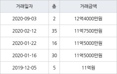 서울 독산동 금천롯데캐슬골드파크1차아파트 101㎡ 12억4000만원... 역대 최고가