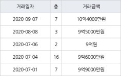 서울 하왕십리동 행당풍림아이원 84㎡ 10억4000만원에 거래