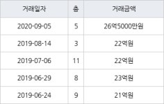 서울 개포동 개포경남아파트 123㎡ 26억5000만원에 거래