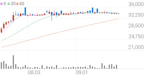 대한방직, +6.67% 52주 신고가