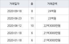 서울 압구정동 압구정한양아파트제1단지 78㎡ 24억원에 거래