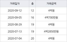 인천 간석동 간석 래미안자이아파트 59㎡ 4억원에 거래