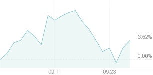 [강세 토픽] 건자재 - 레미콘·콘크리트 테마, 삼일씨엔에스 +5.83%, SG +4.30%