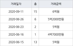 성남 정자동 정자한솔마을주공4차 41㎡ 6억원에 거래
