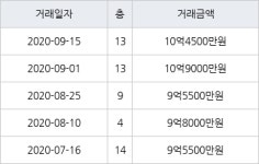 서울 수서동 수서까치마을 39㎡ 10억4500만원에 거래