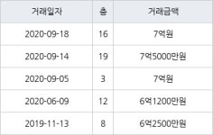 부산 우동 해운대자이 84㎡ 7억5000만원... 역대 최고가