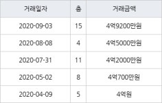 대구 감삼동 우방드림시티 105㎡ 4억9200만원... 역대 최고가