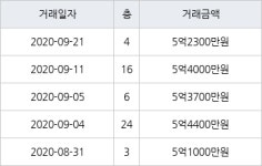 인천 송도동 더샵센트럴시티아파트 59㎡ 5억2300만원에 거래