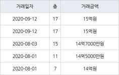 서울 문정동 파크하비오푸르지오아파트 84㎡ 15억원에 거래