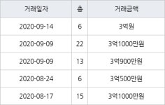 인천 가좌동 가좌 한신휴플러스아파트 59㎡ 3억원에 거래