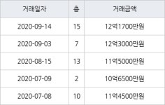 서울 명일동 고덕주공9단지 83㎡ 12억1700만원에 거래