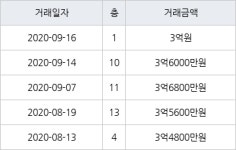 수원 원천동 원천주공2단지 59㎡ 3억원에 거래