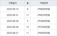 대구 효목동 태왕메트로시티 84㎡ 2억8000만원... 역대 최고가