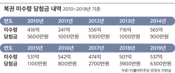 지난해 로또복권 판매액 사상 첫 4조원 돌파