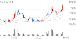 평화정공, +9.99% VI 발동